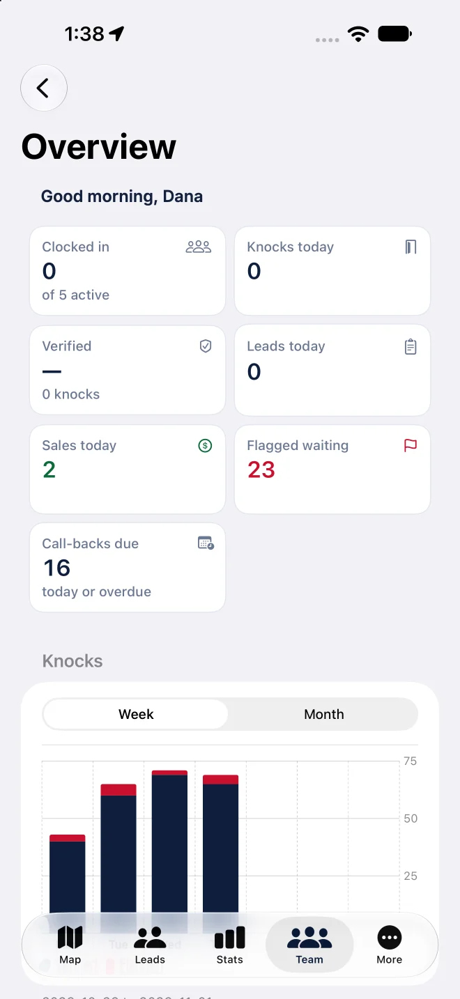 Knox team overview on iPhone: clocked-in reps, knocks, verified rate, sales, flagged knocks and call-backs due