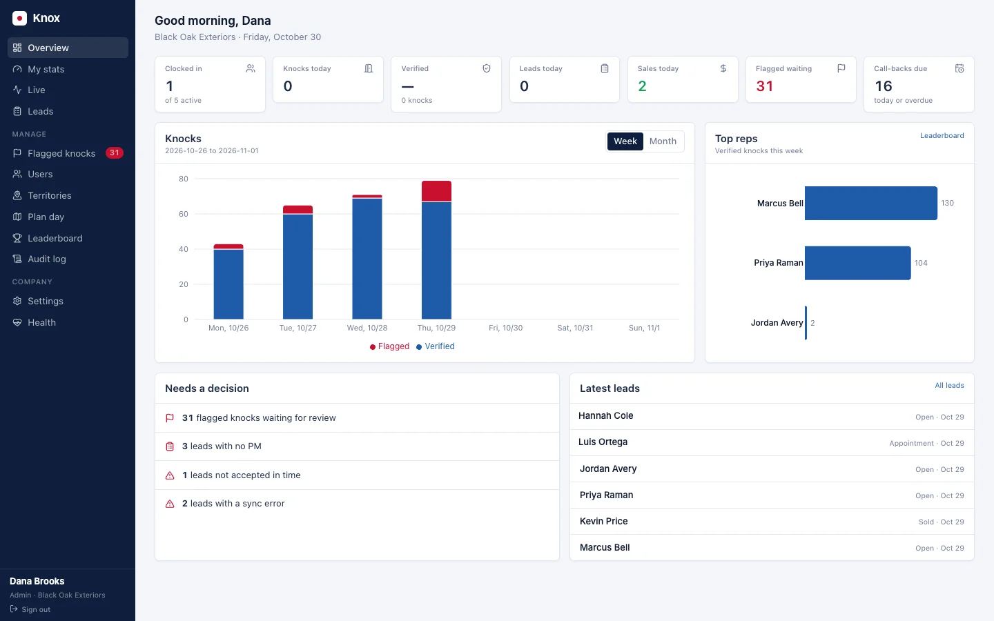 Knox dashboard overview: clocked-in reps, knocks, sales and flagged knocks, a weekly chart, top reps and latest leads